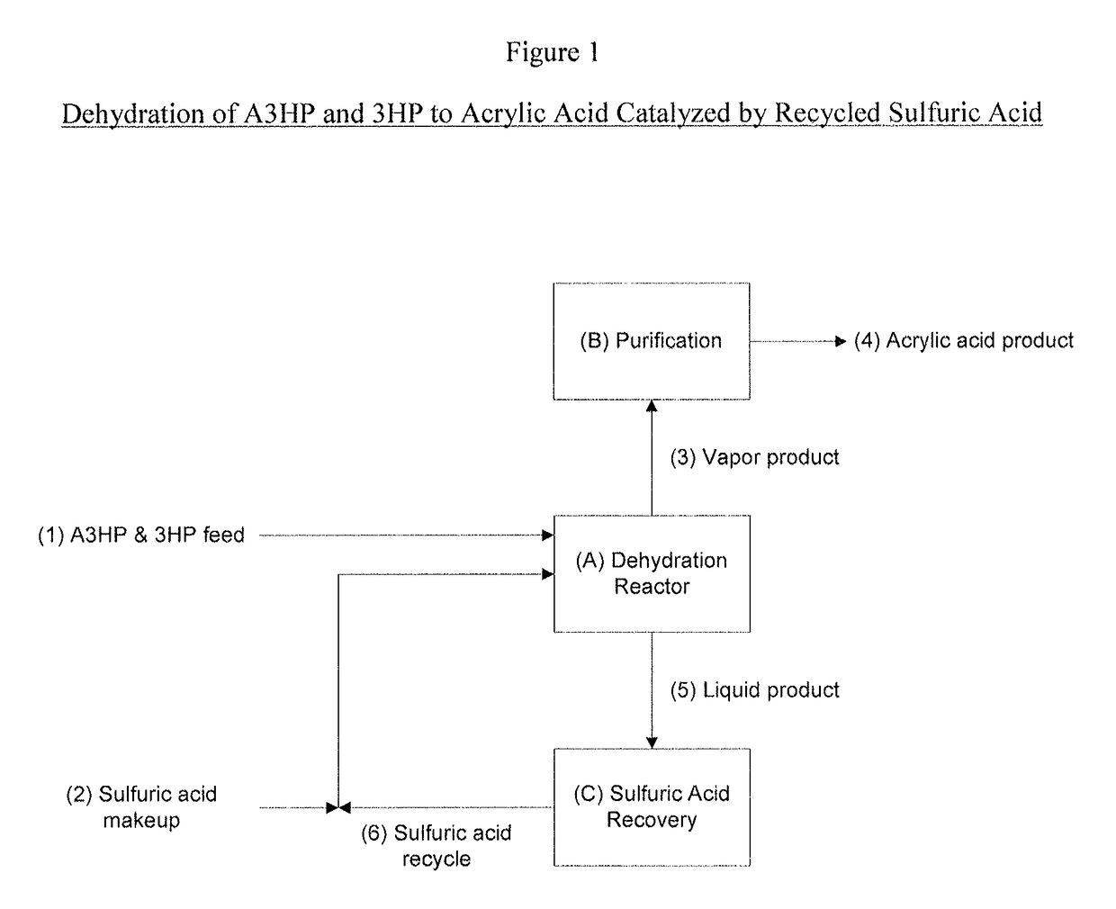 Ammonium bisulfate catalyzed dehydration of beta-hydroxy acids