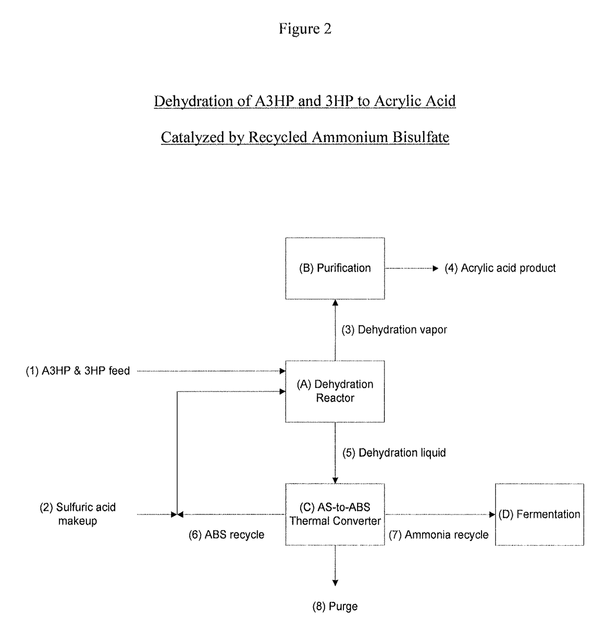 Ammonium bisulfate catalyzed dehydration of beta-hydroxy acids