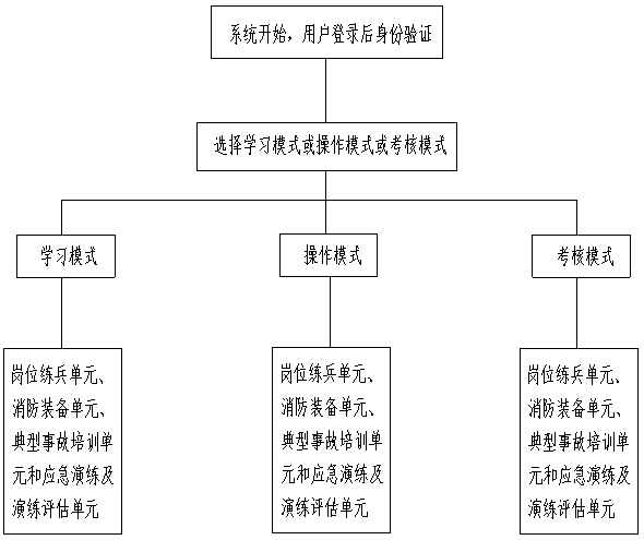 Method and system for three-dimensional firefighting training and drill assessment