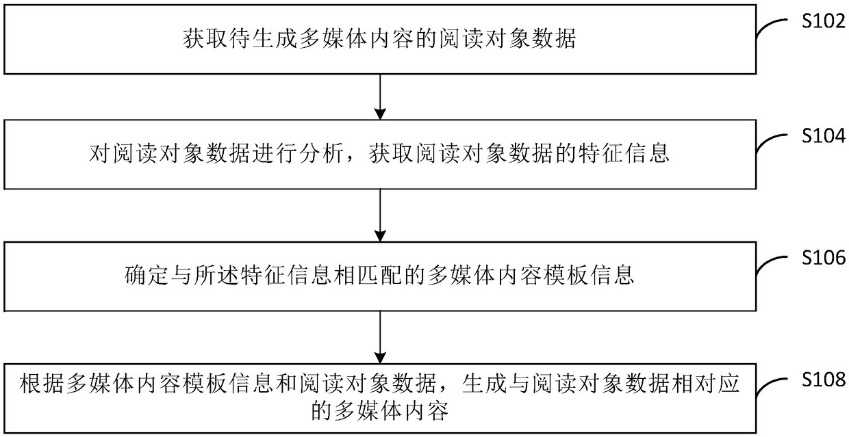 Multimedia content generation method and apparatus, and device/terminal/server