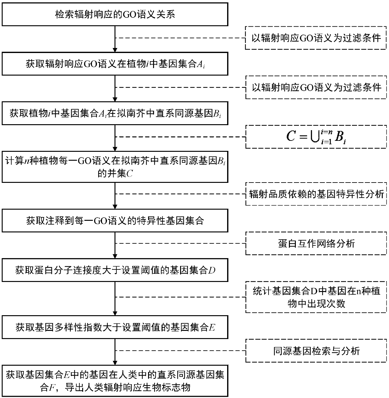 Method for identifying human radiation response biomarkers based on various plant genomes