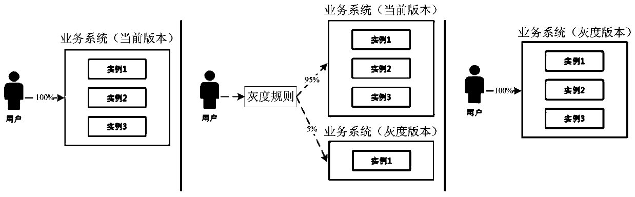 Gray release method, device and equipment and storage medium