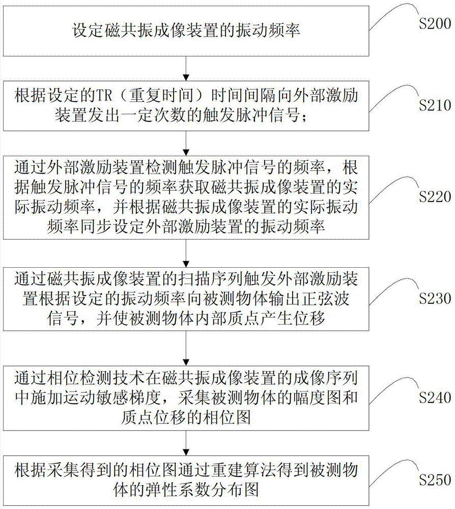 Magnetic resonance elastography method and system