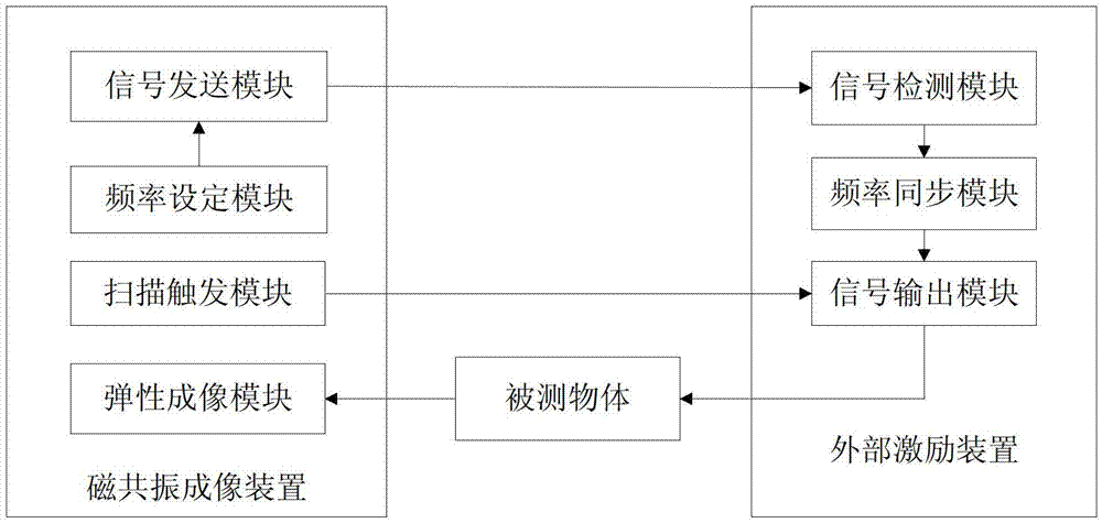 Magnetic resonance elastography method and system