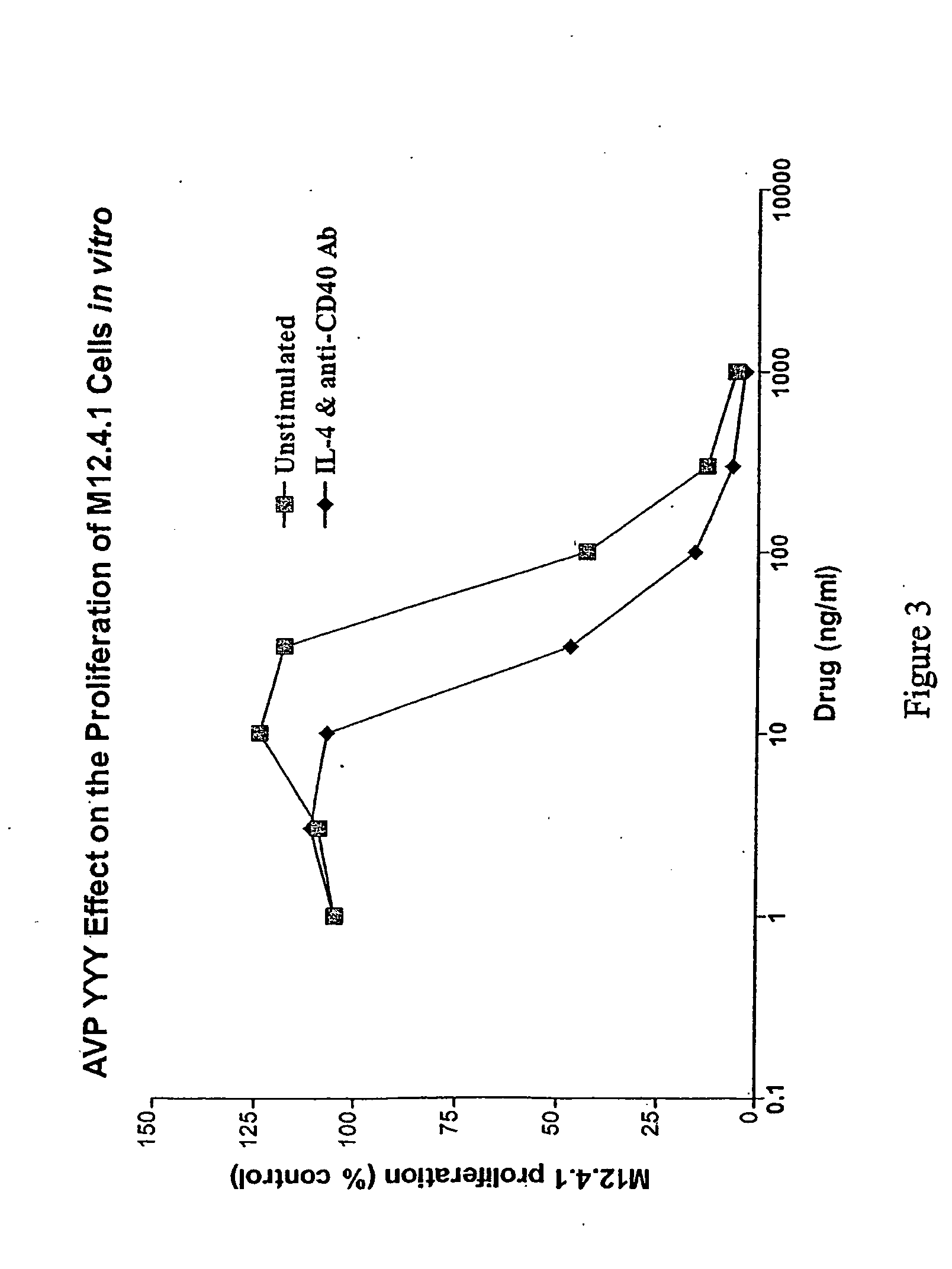 Use of benzimidazole analogs in the treatment of cell proliferation