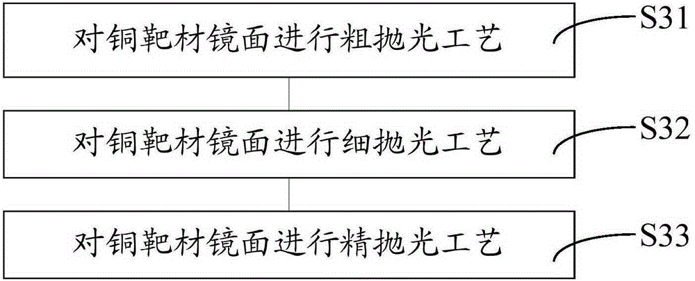 Copper target material surface processing method