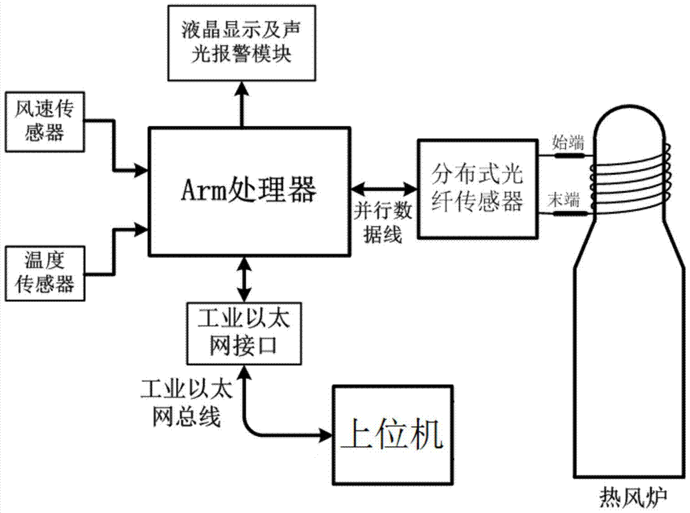 A temperature monitoring method of blast furnace hot blast stove based on distributed optical fiber