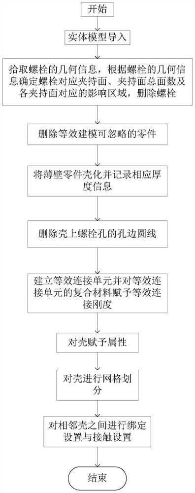 A fast equivalent modeling method for composite thin-walled bolted composite structures