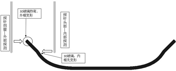 A method for measuring the coordinates of a 3D curved glass CNC machining center