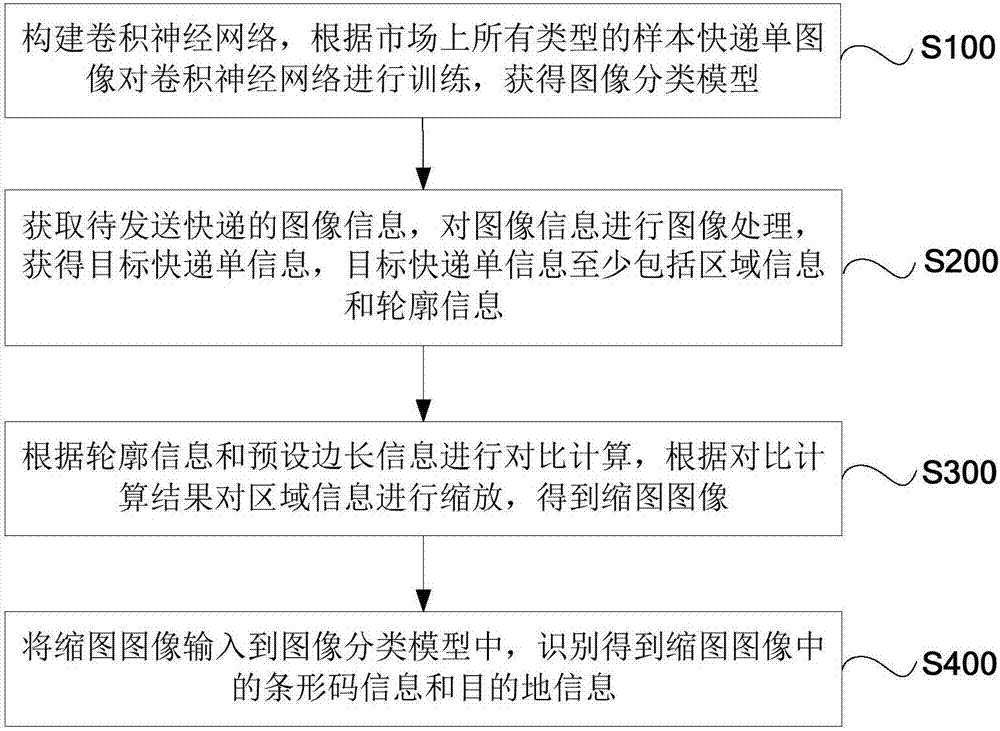 Express waybill information identification method and system based on deep learning