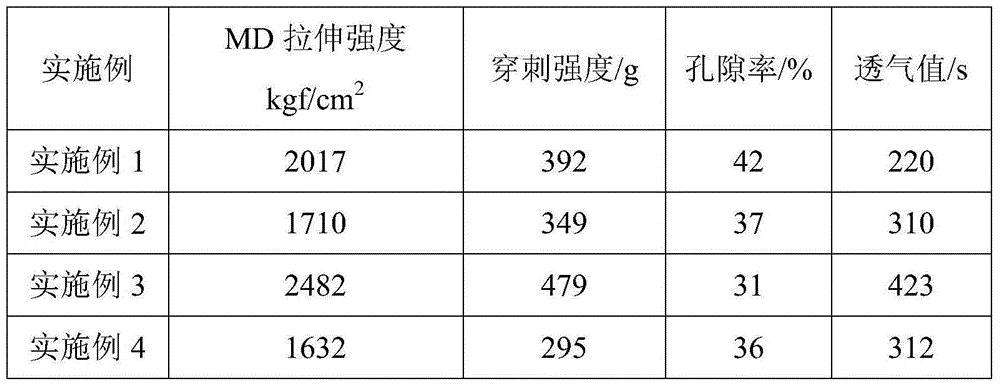 Preparation method of multi-layer lithium battery diaphragm with high security