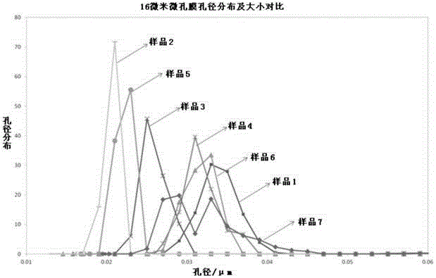 Preparation method of multi-layer lithium battery diaphragm with high security