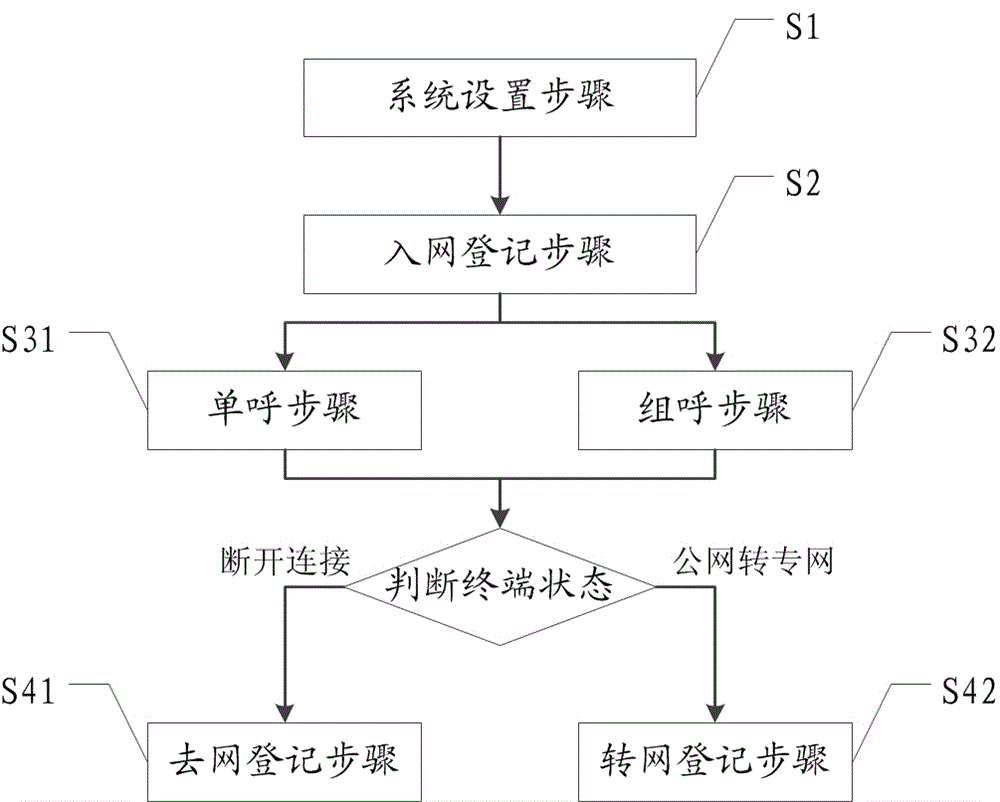 Method, system and cluster cloud base station of realizing interphone communication between private network and public network