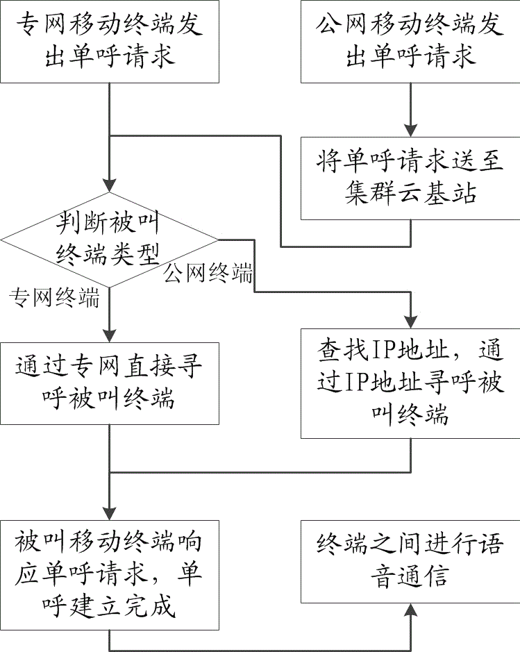 Method, system and cluster cloud base station of realizing interphone communication between private network and public network