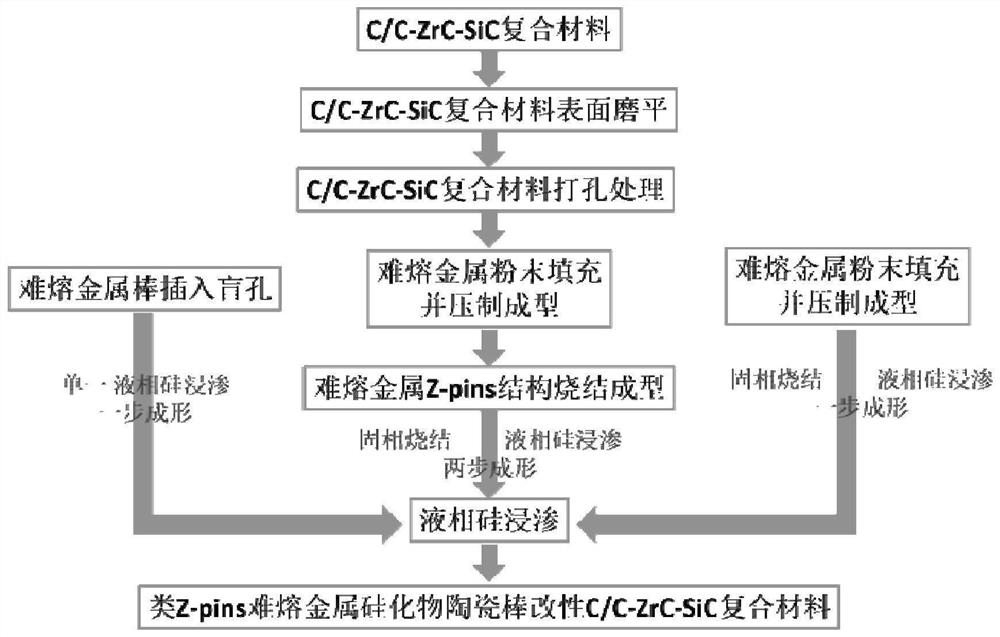 A preparation method of liquid-phase silicon-assisted forming thermal protection z-pins silicide ceramic rod structure