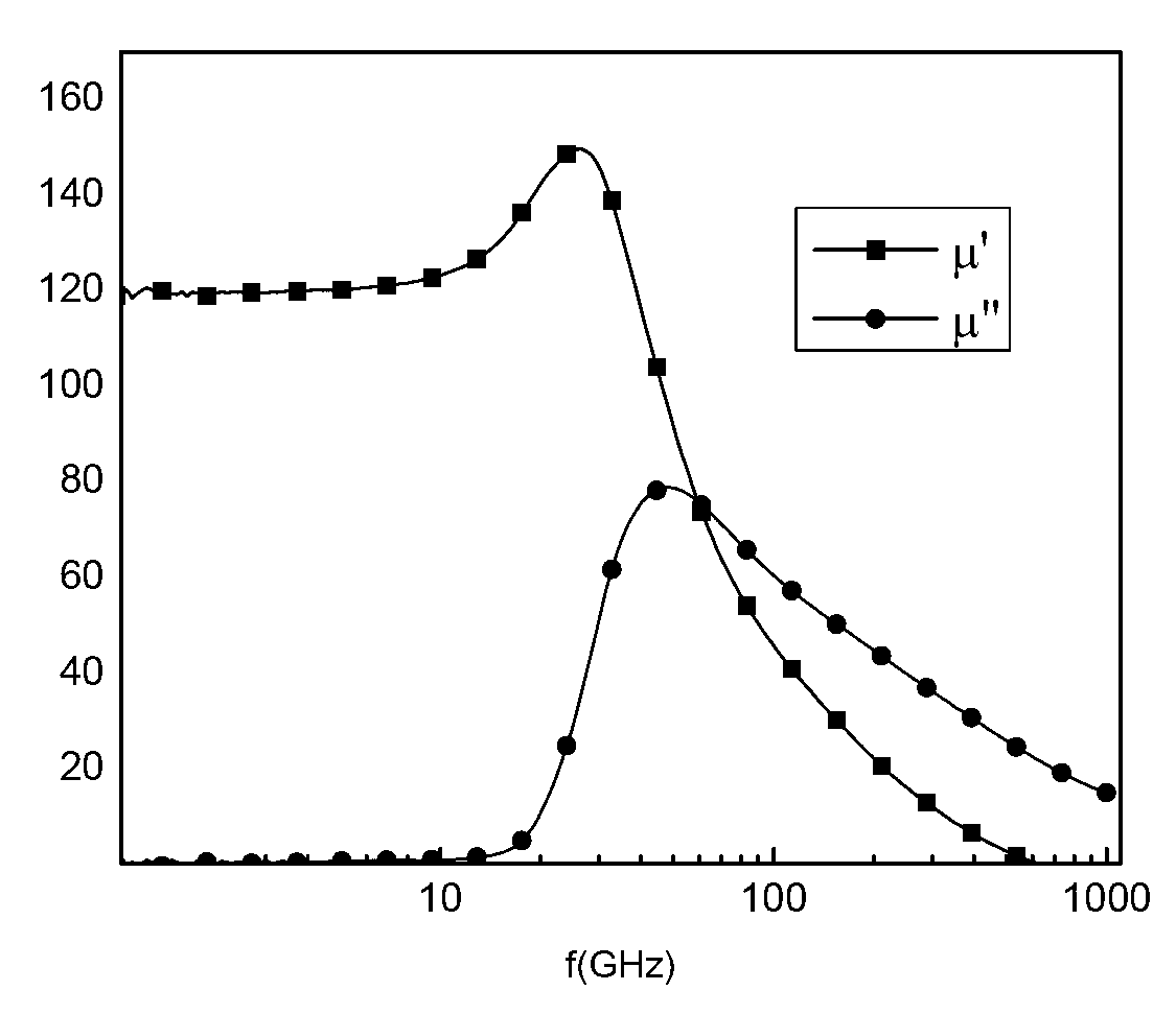 High conductivity and low loss ferrite material, ferrite thin film and preparation method thereof