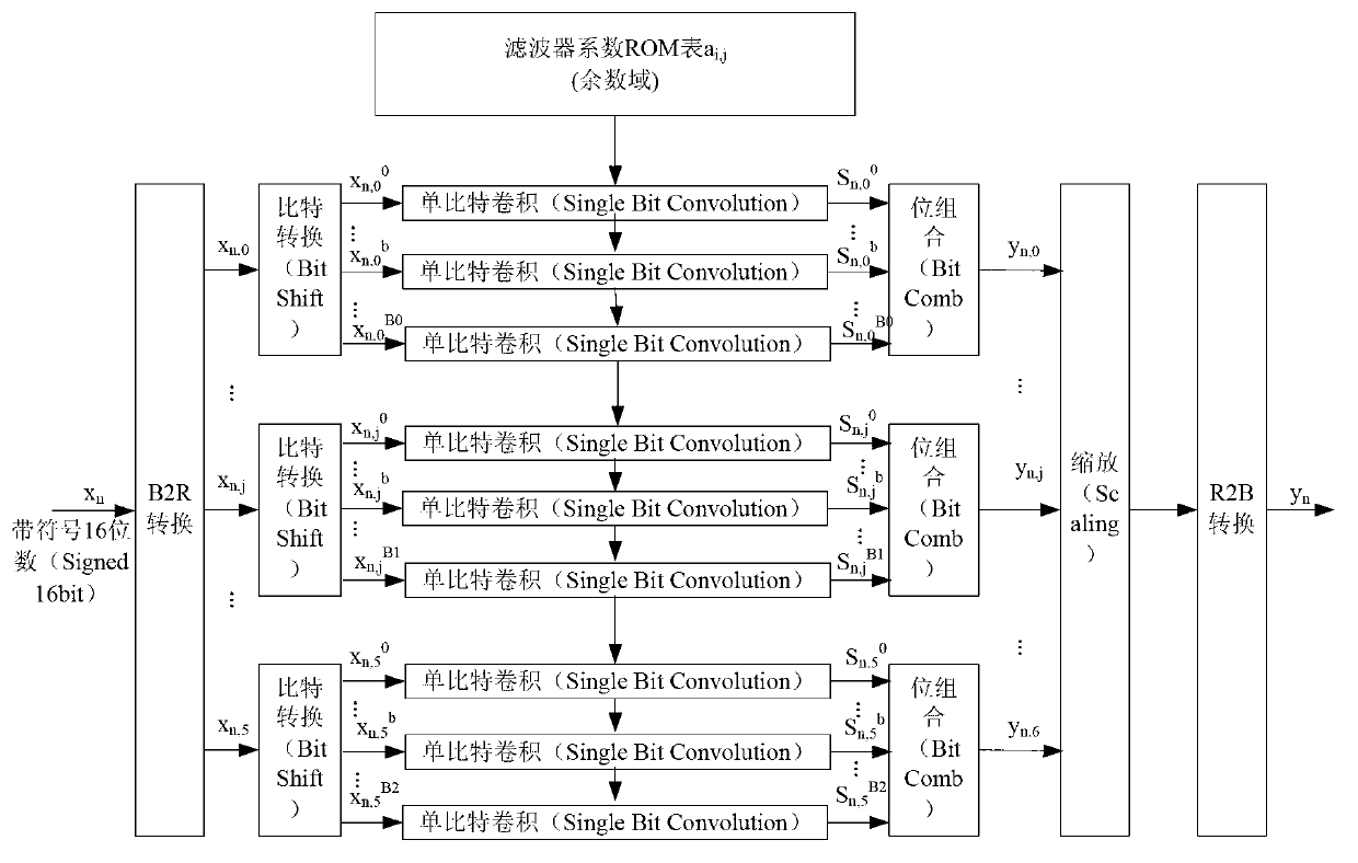 DA-RNS (distributed arithmetic-residue number system) algorithm based FIR (finite impulse response) filter realizing method