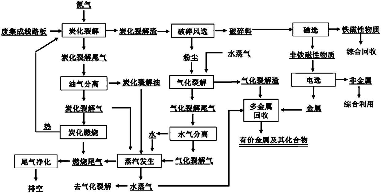 Caloric synergistic environment-friendly reclamation method for waste integrated circuit boards