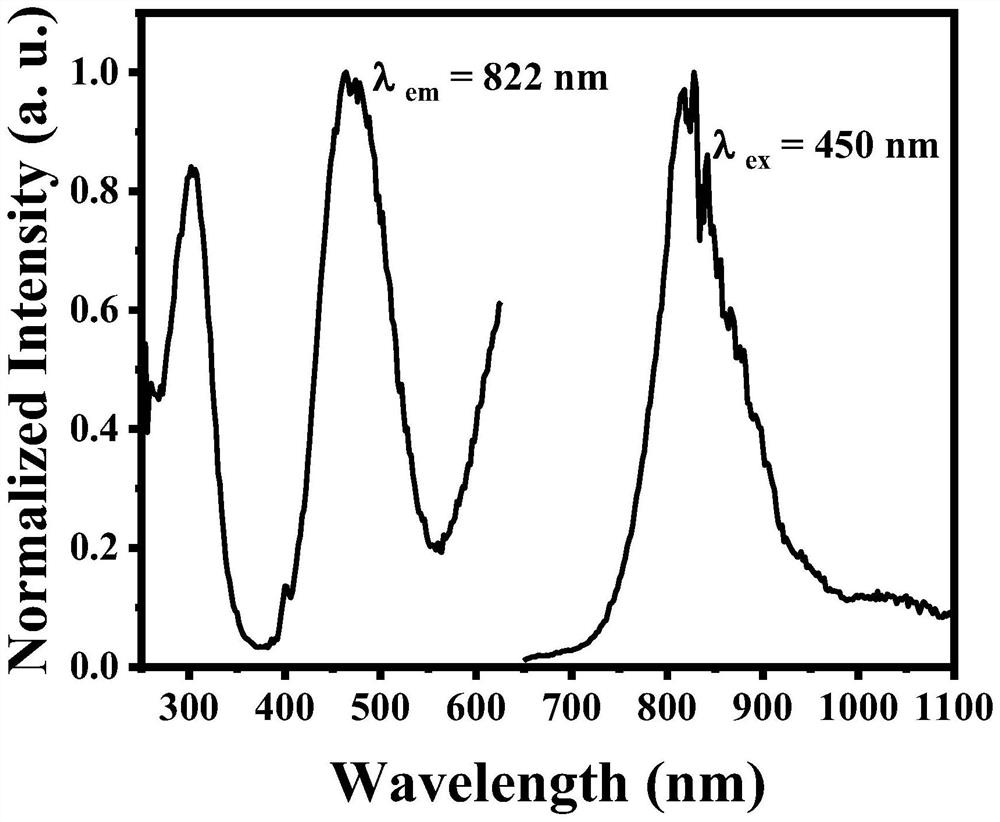 a cr  <sup>3</sup>  <sup>+</sup> Doped strontium indium phosphate broadband near-infrared luminescent material and preparation method