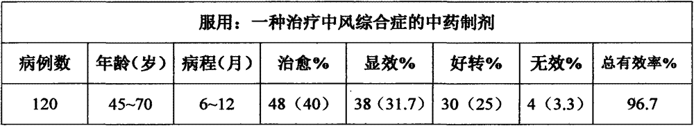 Traditional Chinese medicine preparation for treating stroke syndrome and preparation method of traditional Chinese medicine preparation