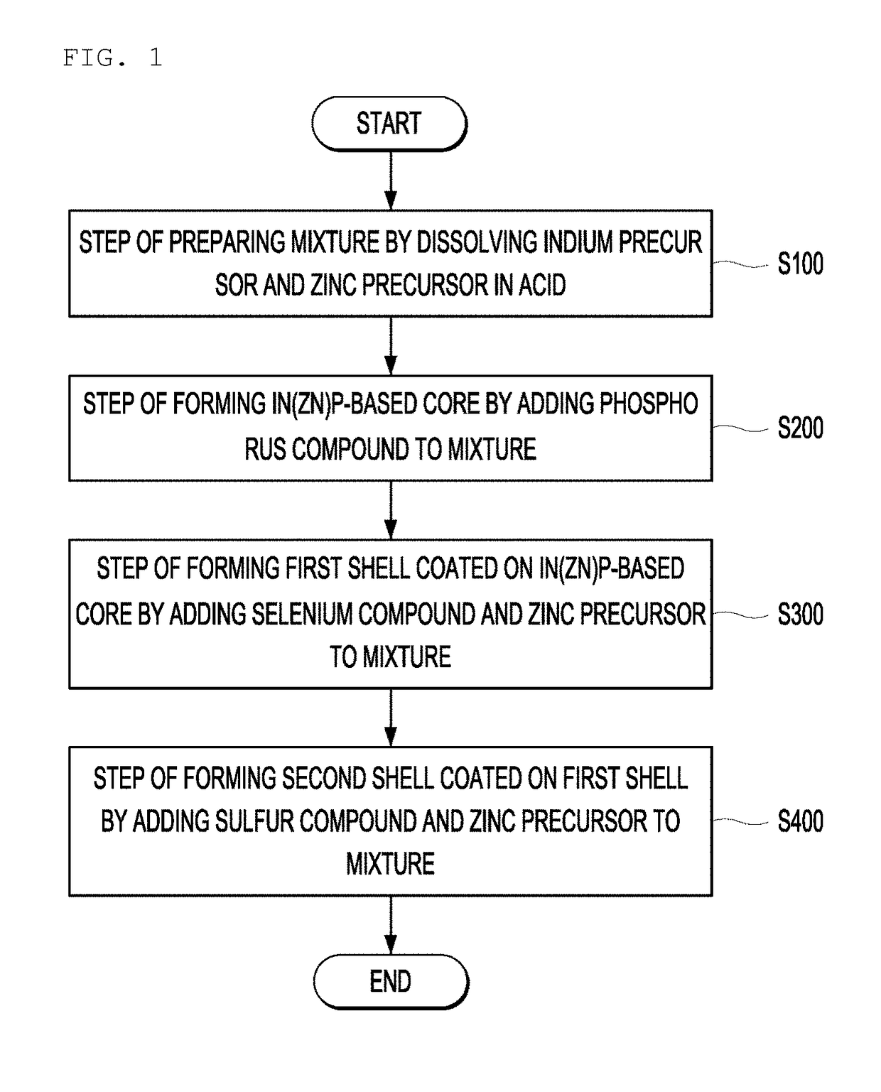 Method of manufacturing quantum dot having tunable and narrow light emission wavelength for achieving high color purity and a method of manufacturing film