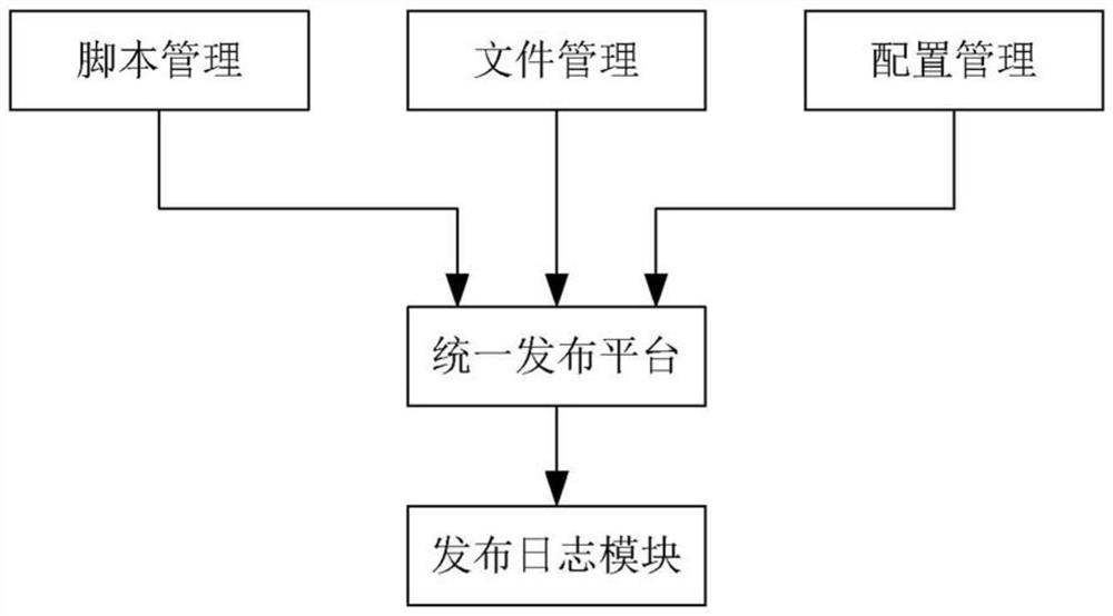 A batch release system, method and storage medium for Zhongchuang middleware