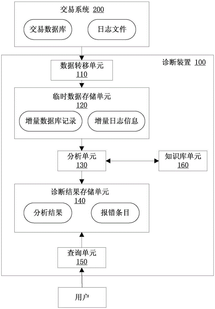 Device and method for diagnosis of transaction system