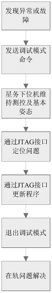 Satellite borne electronic system capable of being debugged on orbit and on-orbit debugging method