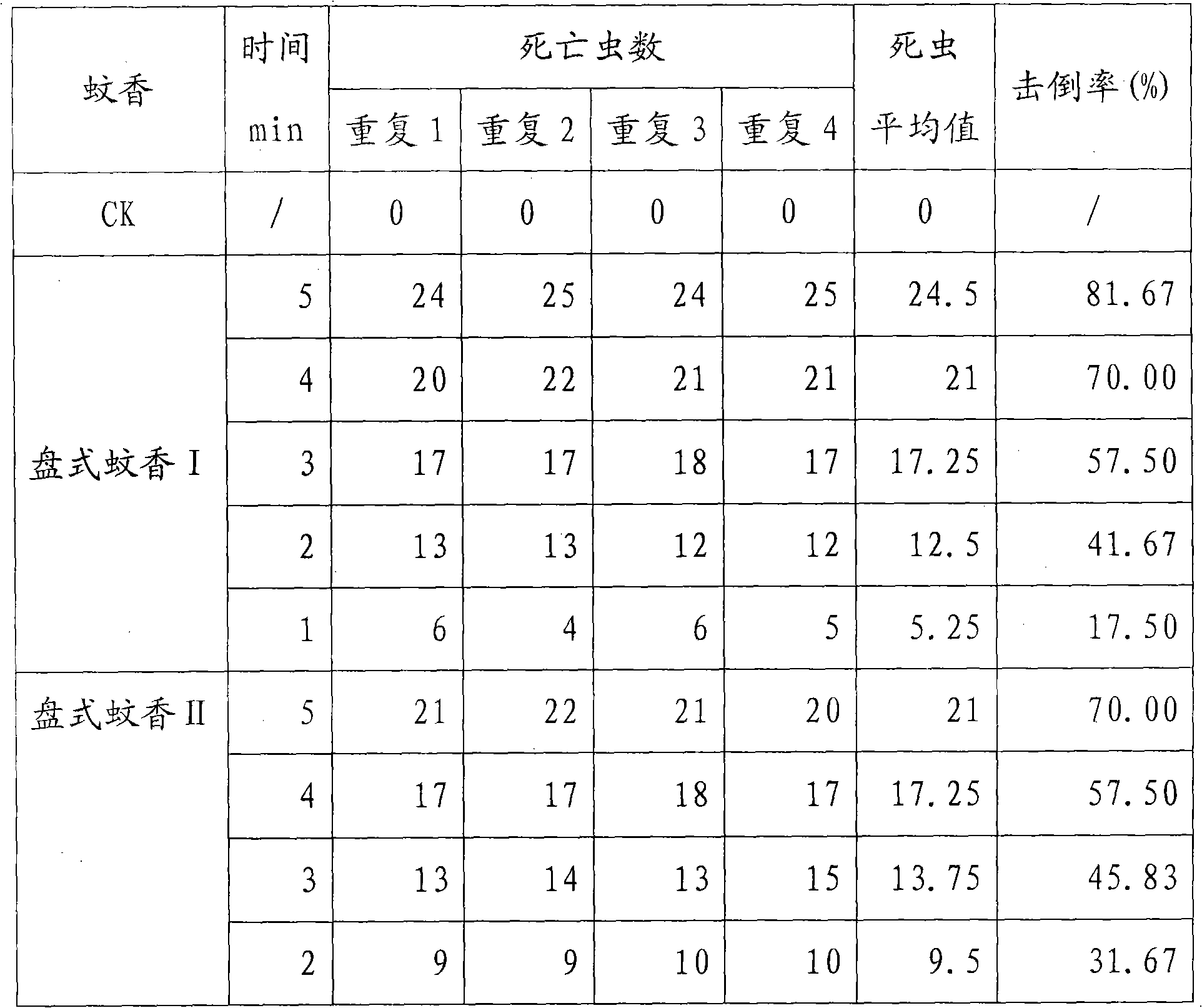 Composition containing chlorine fluorine ethofenprox and beta-cypermethrin and application thereof