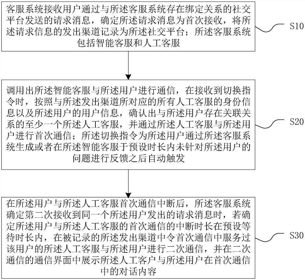 User service method and device based on social platform, computer equipment and medium