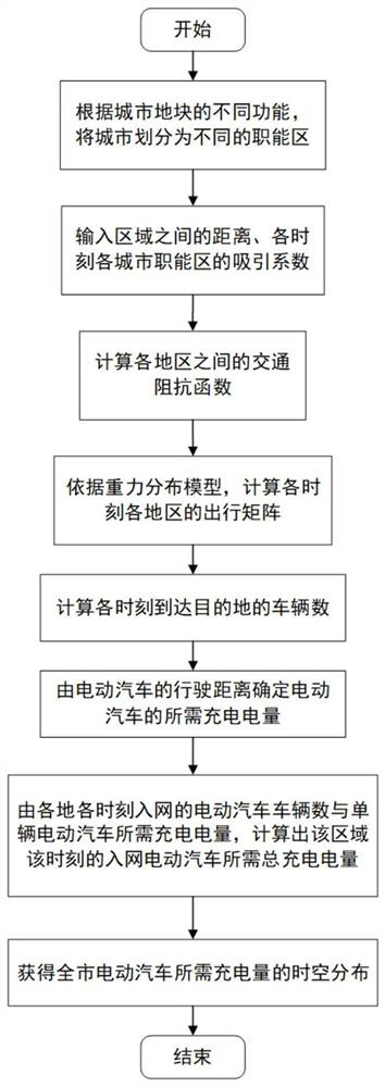 Method and device for predicting charging quantity required by electric vehicle considering urban functional area