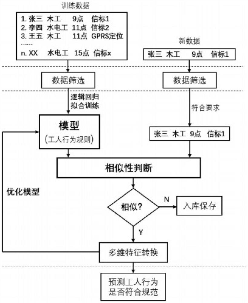 Behavior analysis method for construction personnel of power substation engineering construction project