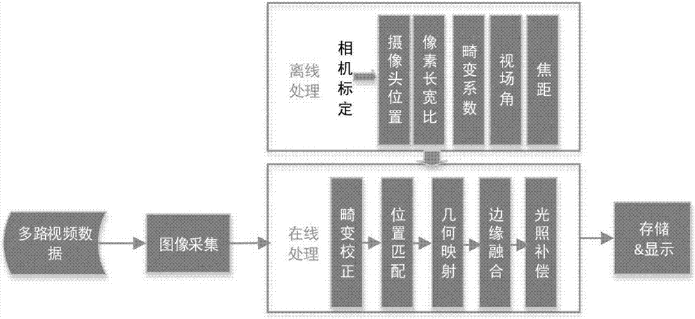 Spherical panoramic stitching method based on improved radial distortion correction