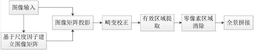 Spherical panoramic stitching method based on improved radial distortion correction