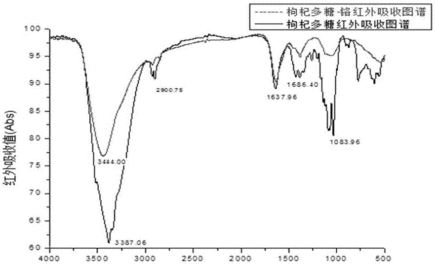 Preparation method and application of fructus lycii polysaccharide-chromium complex