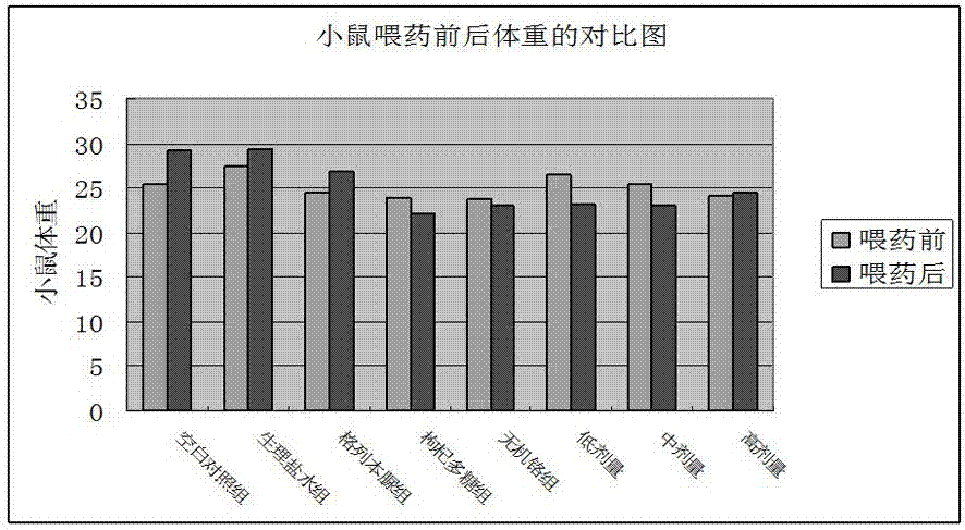 Preparation method and application of fructus lycii polysaccharide-chromium complex