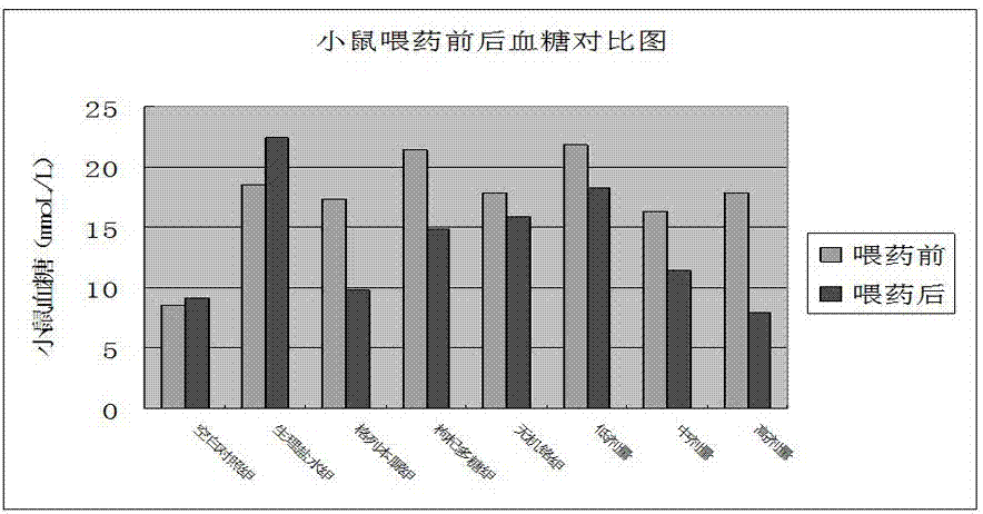 Preparation method and application of fructus lycii polysaccharide-chromium complex