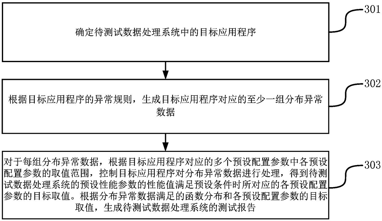 Method and apparatus for testing data processing system