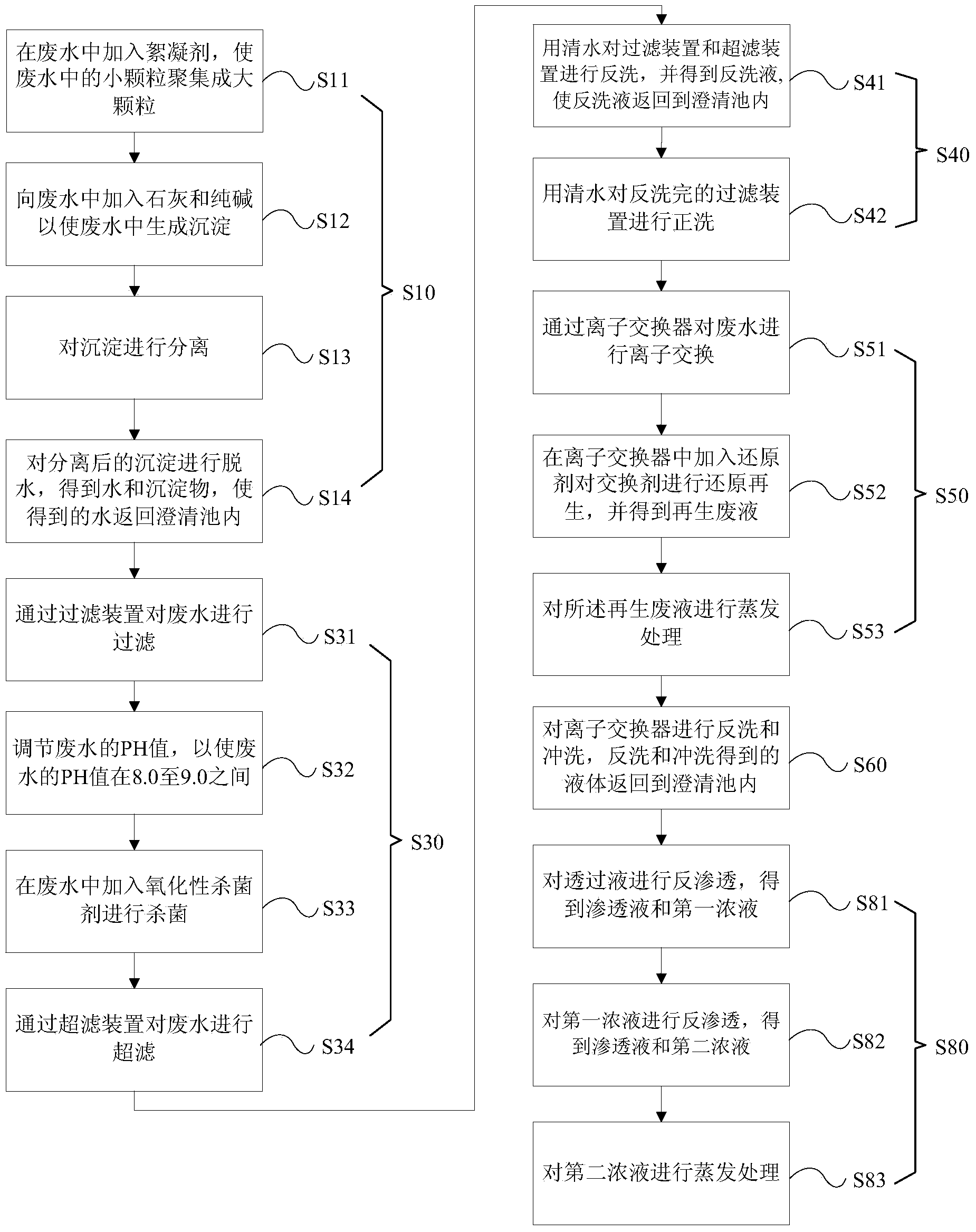 Industrial wastewater recovery method and wastewater recovery system