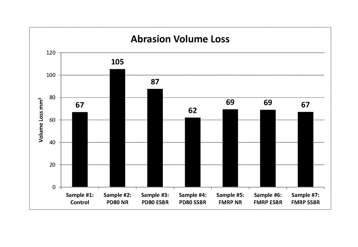 Recycled micronized rubber formulation having improved abrasion resistance