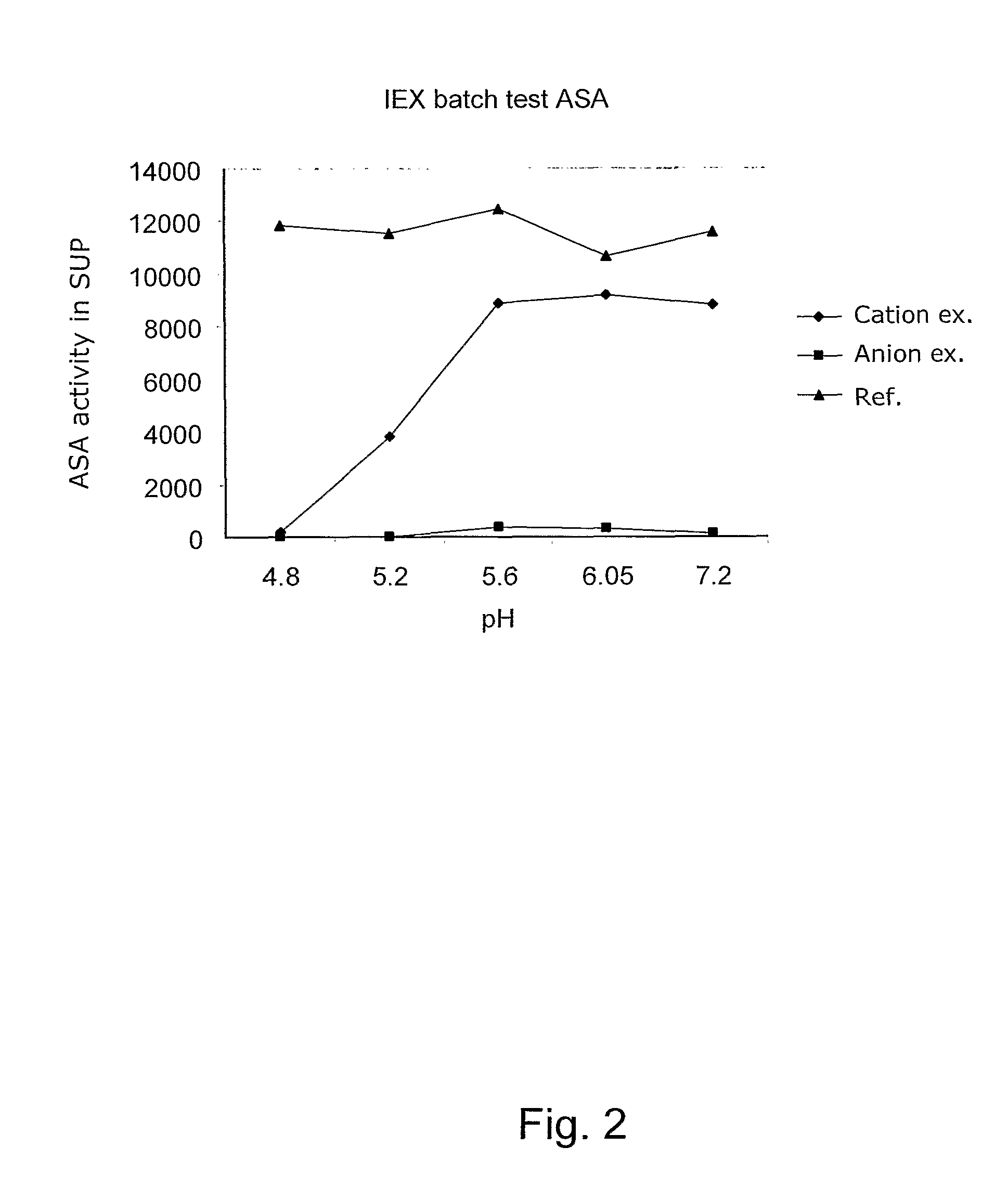 Production and Purification of Recombinant Arylsulftase