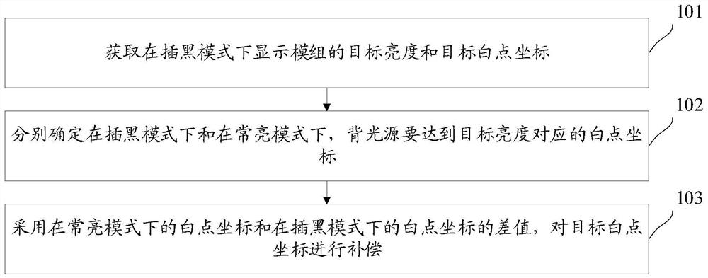 White point coordinate compensation method, device, computer equipment and storage medium