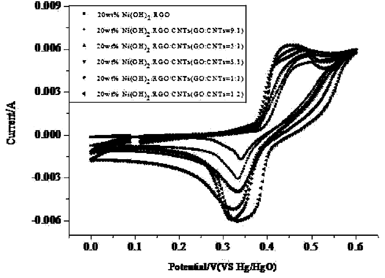 Super-capacitor electrode material and preparation method thereof