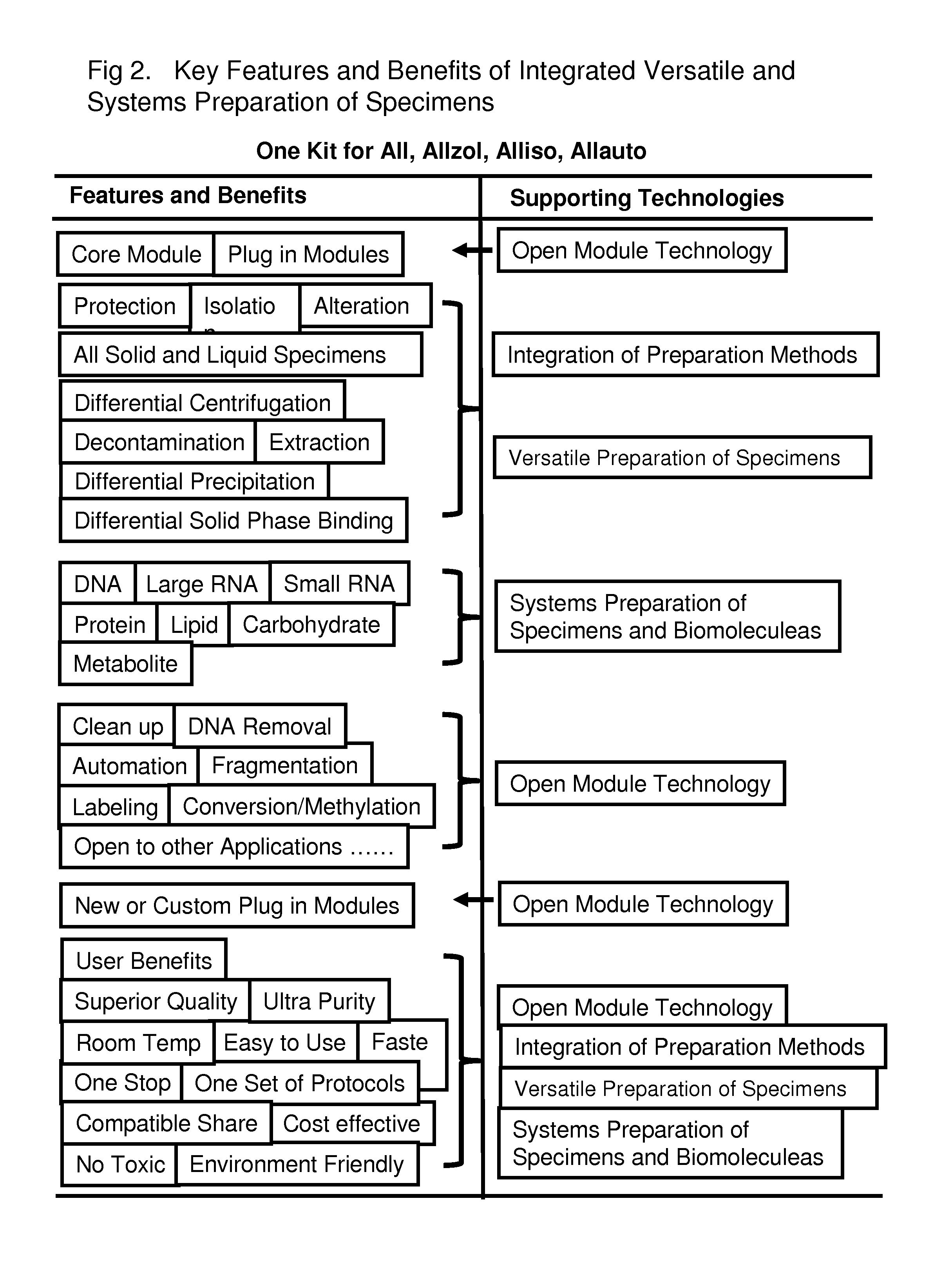 Integrated Versatile and Systems Preparation of Specimens