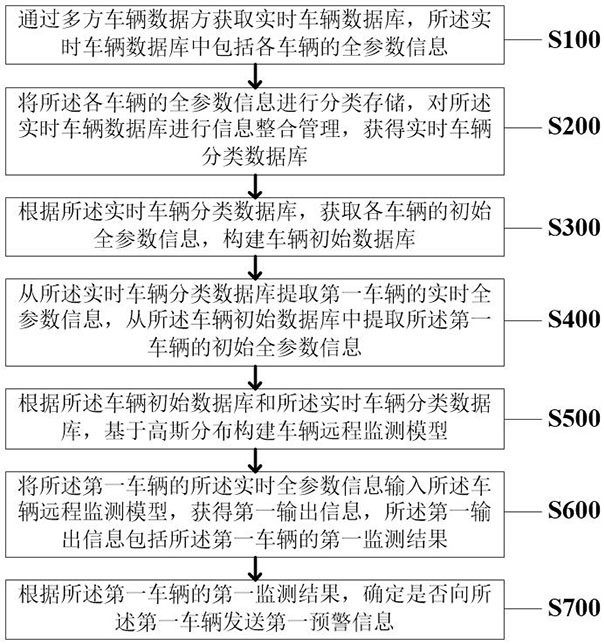 Real-time remote monitoring control method and system for vehicle