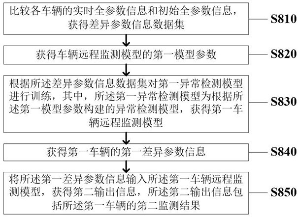 Real-time remote monitoring control method and system for vehicle