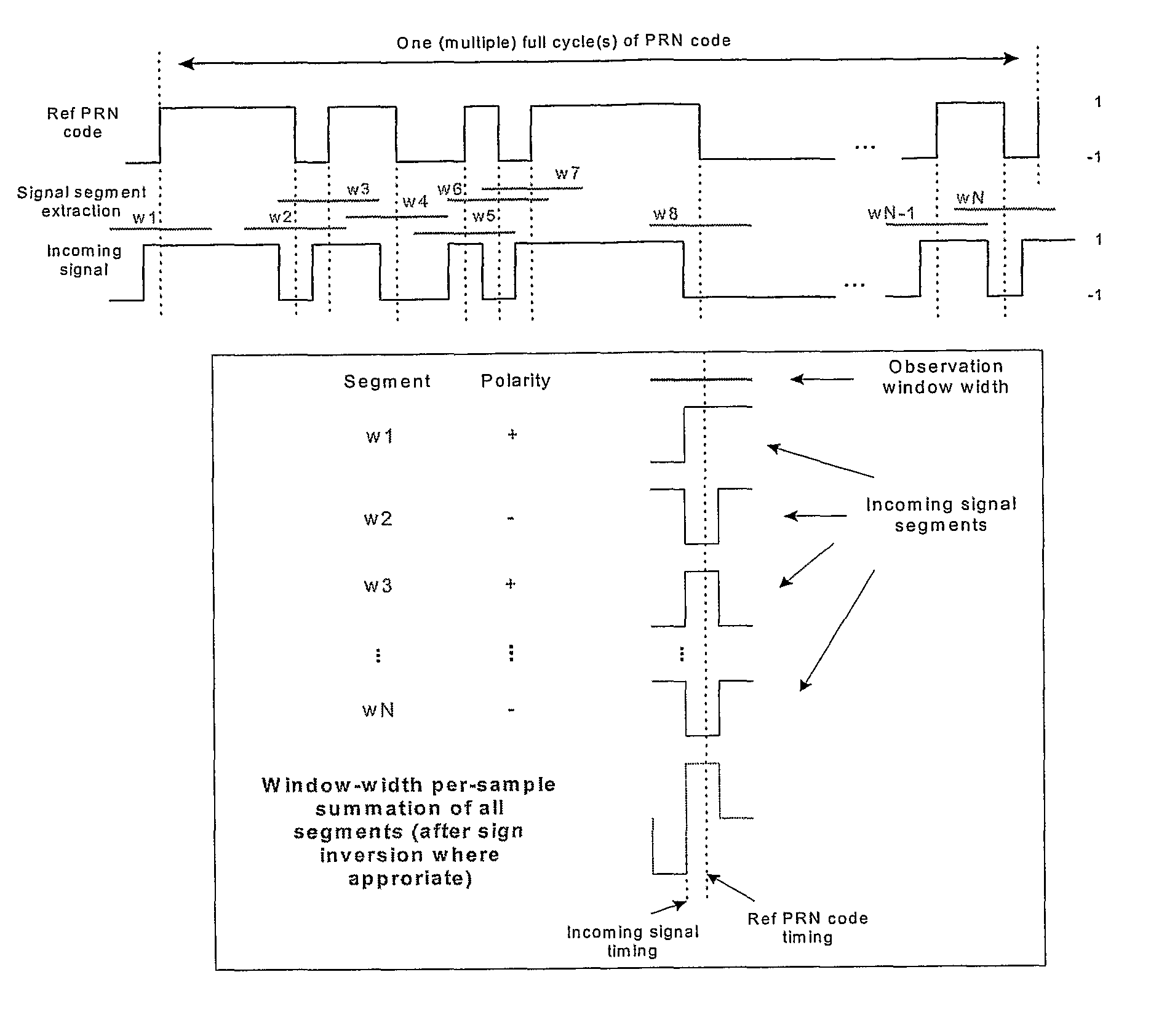 Time delay measurement