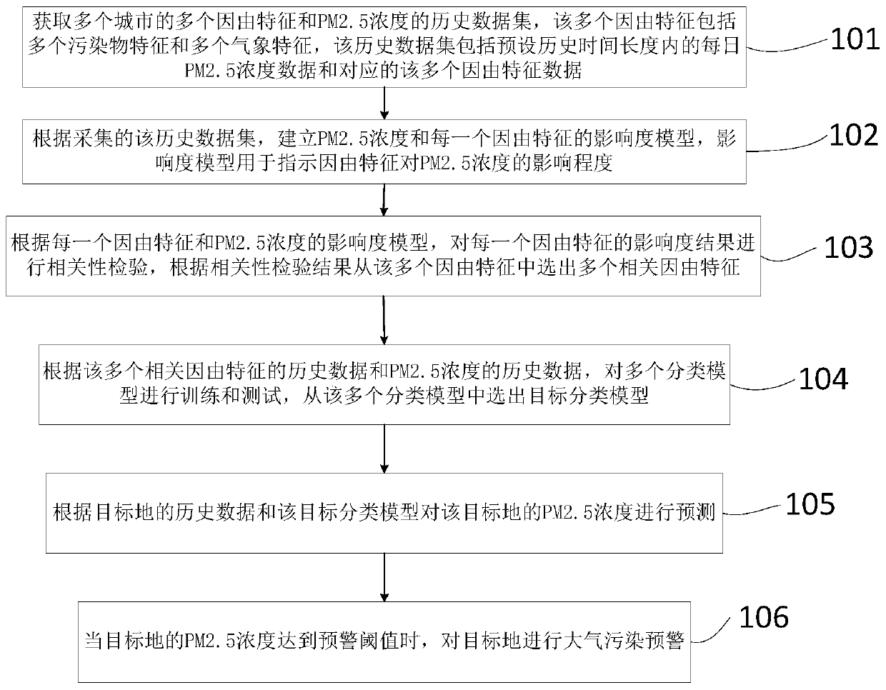 PM2.5 concentration prediction and early warning method