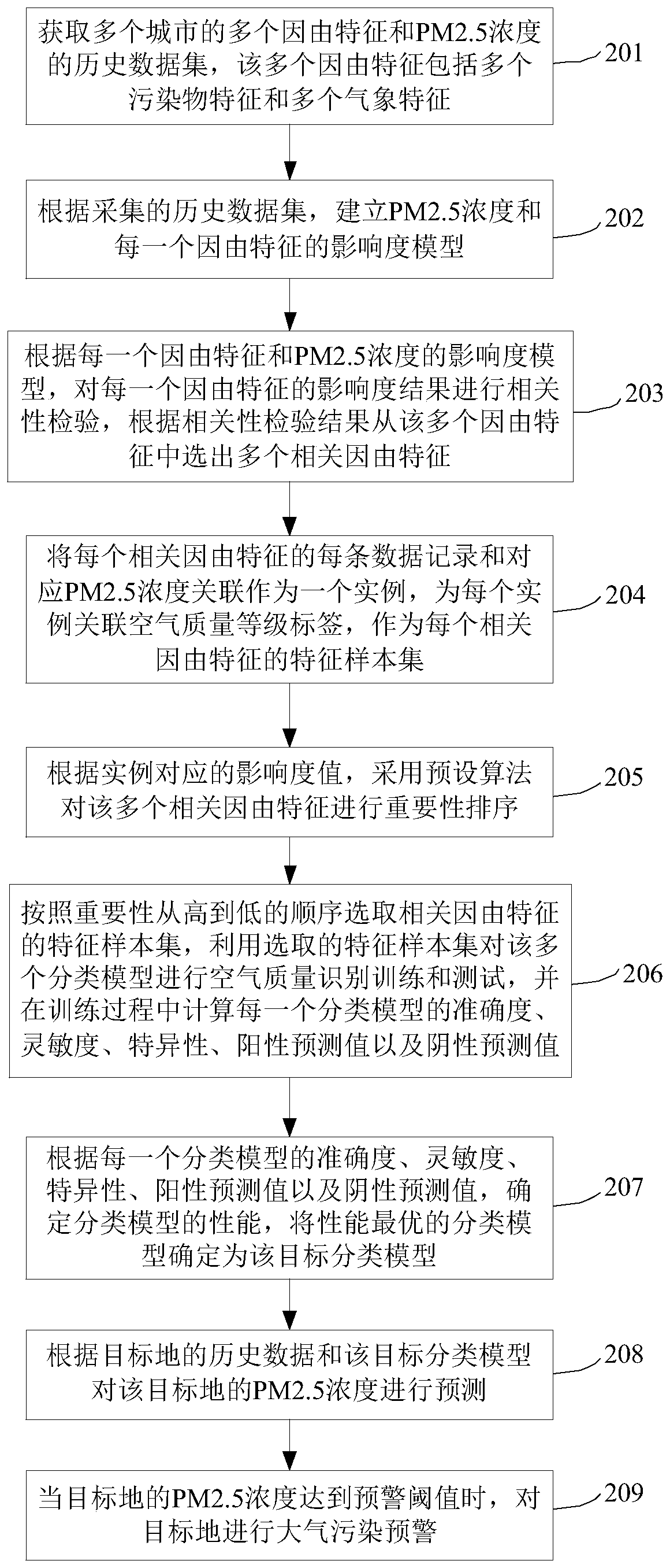 PM2.5 concentration prediction and early warning method