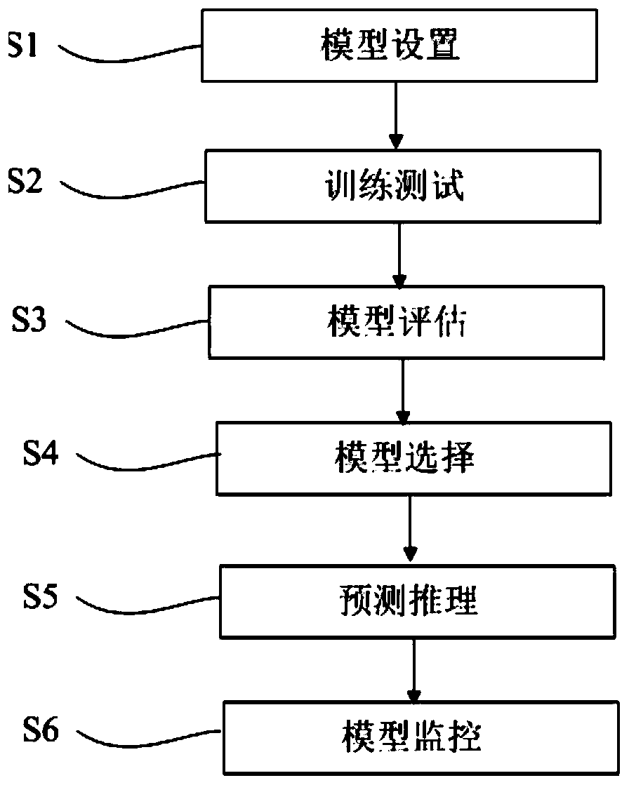 Machine learning model selection method